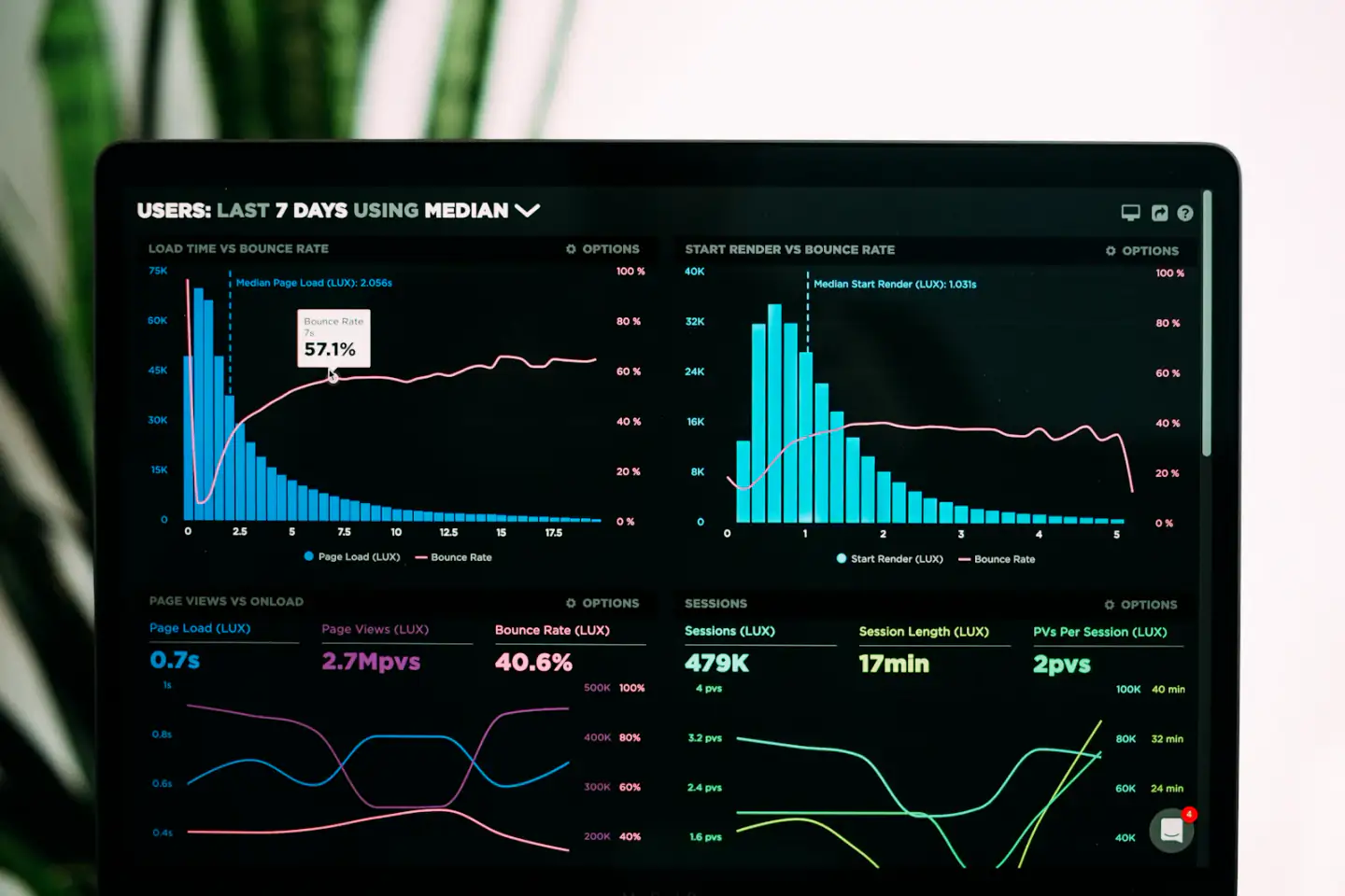 Laptop showing analytics charts and distribution graphs